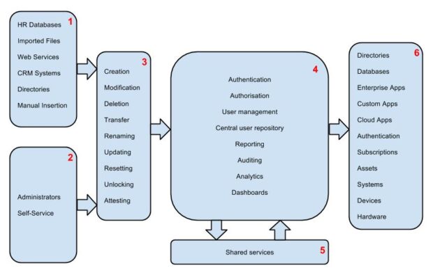 High level overview of IDAM functionality