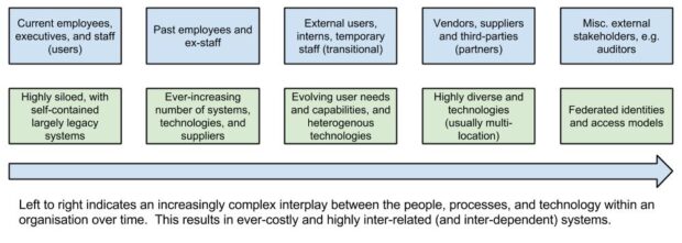 An illustration of IDAM growth vs. complexity 