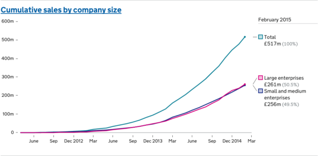 G-Cloud Sales to February 2015