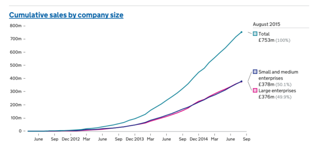 Sales of cloud services on the Uk Government's Digital Marketplace