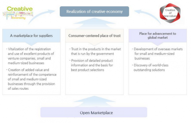 South Korea's Open Marketplace