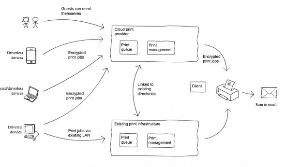 drivered devices, driverless devices (eg phones, tablets, or where people cannot install a driver), and guests send jobs to a cloud print provider the jobs are sent with network and data encryption the cloud print provider controls the print queues, and print management, and the release of jobs the client sits locally with the printer, but does not retain any data the cloud print provider could be configured to validate users against a directory