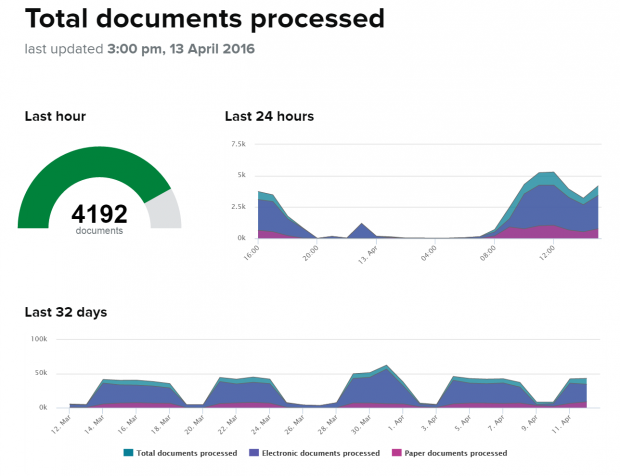 Example of total documents processed by Companies House: as of 13 April 2016 4,192 documents were processed in the last hour, the majority of documents are now processed electronically