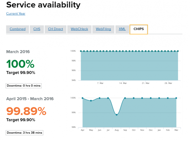 Service availability in March 2016 was 100% Service availability April 2015 - March 2016 was 99.89% with 3 hours 38 minutes of downtime