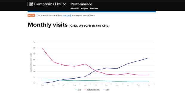 Performance dashboard indicating the rise in use of the new Companies House Service after user testing encouraged switching from legacy services in September and October 2015.