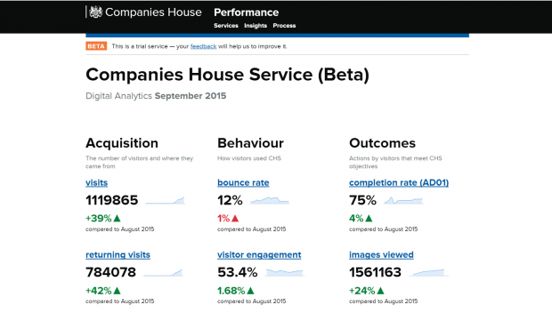 Example screenshot of the Companies House performance dashboard