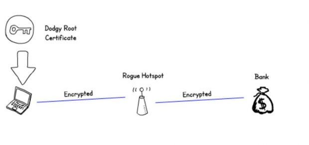 Diagram showing a properly encrypted session from the rogue hotspot to the victims bank, and an encrypted session between the victim and the rogue hotspot signed with a dodgy root certificate.