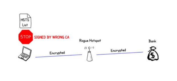 The rogue hotspot intercepts the encrypted connection to a Bank and also has an encrypted connection to the victim. HSTS policy stops the browser from connecting as it recognises that the certificate has been signed by the wrong certificate authority.