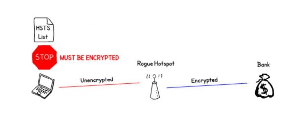 The rogue hotspot intercepts the encrypted connection to a Bank and has an unencrypted connection to the victim. HSTS policy stops the browser from connecting as it enforces encryption.