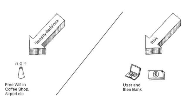 Diagram showing that there is no connection between the owner of the security decisions and the owner of the risk