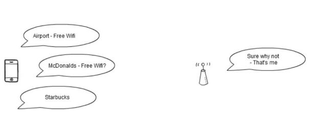 an attacker responds to probes sent from a device looking for public free wifi and pretends to be that network.