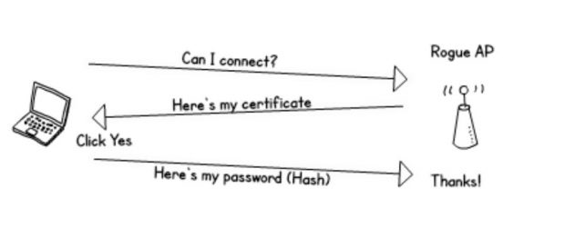 Diagram showing the conversation between a laptop and a wireless access point. First the laptop asks to connect, the access point then sends a certificate, finally the laptop sends the user's password to the access point. The attacker says thanks!