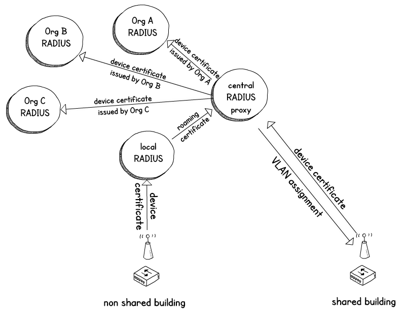 A central authentication proxy routes authentication requests to each organisation's authentication server. Non shared buildings authenticate to the organisation's local server first, which is then passed on if it is from a roaming users. Shared buildings send their authentication requests directly to the central authentication proxy.