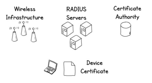 device.wifi requires each department to install a number of components. The Wi-Fi infrastructure, RADIUS authentication servers, a certificate authority, and to roll out device certificates to the end user devices.