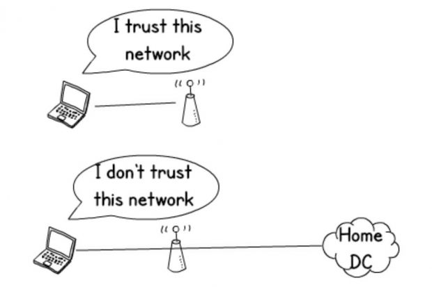 A laptop decides that it trusts the local Wi-Fi network so connects directly. Another laptop decides that it doesn't trust that network so brings up a VPN to the home cloud or datacentre.