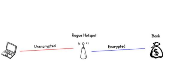 Diagram showing the encrypted connection between the attacker's hotspot and the bank. And the unencrypted connection between the victim and the attacker's hotspot.