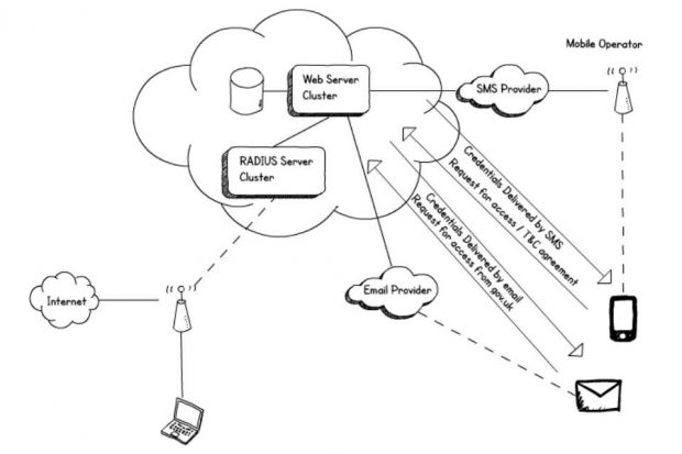 The user.wifi service is a cloud based service that interacts with sms and email providers to allow credentials to be delivered to the end users. Wi-Fi access points pass on authentication requests to this central service.