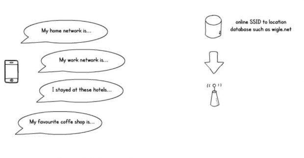 Diagram showing a mobile phone broadcasting the name of their home and work networks, and those of visited hotels, coffee shops and airports.
