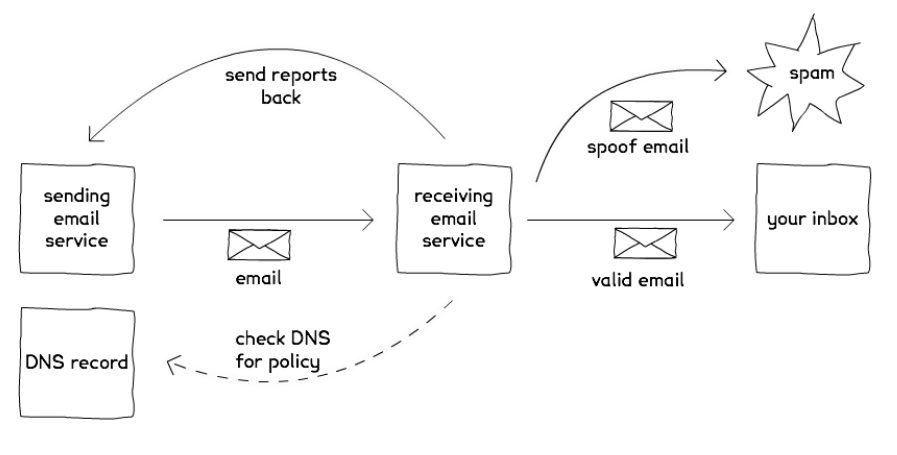 Why you should be doing DMARC - Government technology